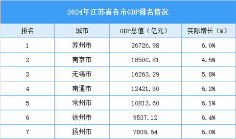2024年江苏省各市GDP排名情况（附榜单）