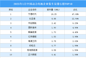 2025年1月中国动力电池企业装车量排行榜TOP10（附榜单）