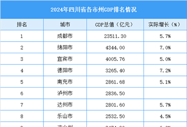 2024年四川省各市州GDP排名情況（附榜單）