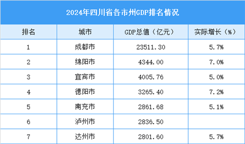 2024年四川省各市州GDP排名情况（附榜单）