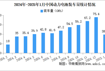 2025年1月中国动力电池装车量情况：磷酸铁锂电池装车量同比增长53.5%（图）