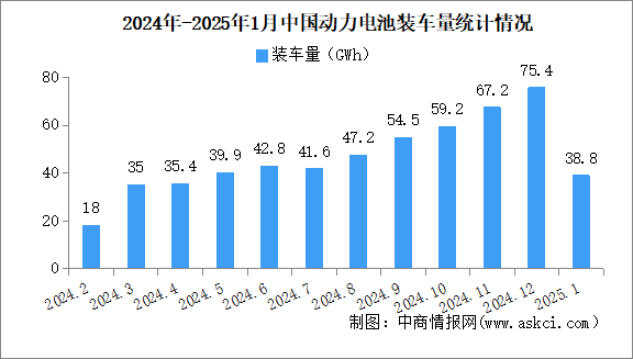 2025年1月中国动力电池装车量情况：磷酸铁锂电池装车量同比增长53.5%（图）