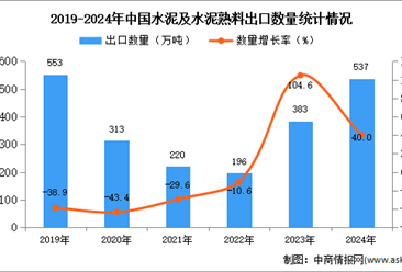 2024年1-12月中國(guó)水泥及水泥熟料出口數(shù)據(jù)統(tǒng)計(jì)分析：出口量537萬(wàn)噸