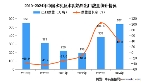 2024年1-12月中国水泥及水泥熟料出口数据统计分析：出口量537万吨