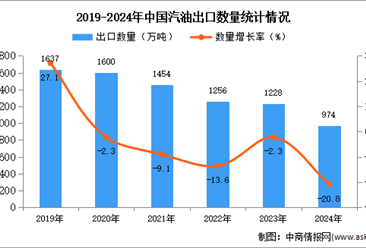 2024年1-12月中国汽油出口数据统计分析：出口量同比下降20.8%