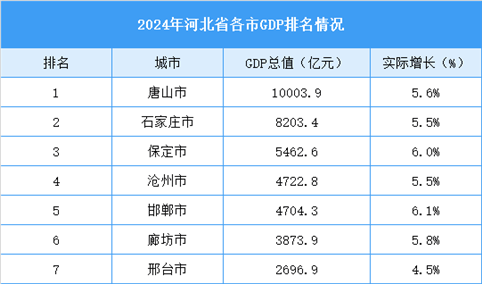 2024年河北省各市GDP排名情况（附榜单）