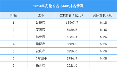 2024年安徽省各市GDP排名情况（附榜单）