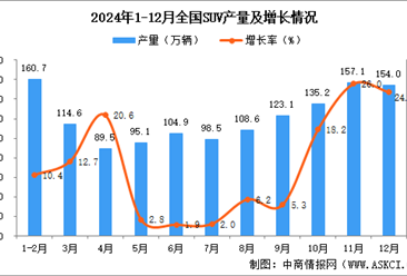 2024年12月全国SUV产量数据统计分析