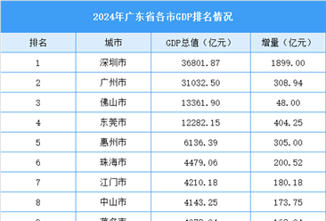 2024年广东省各市GDP排名情况（附榜单）