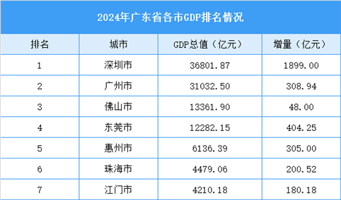 2024年广东省各市GDP排名情况（附榜单）