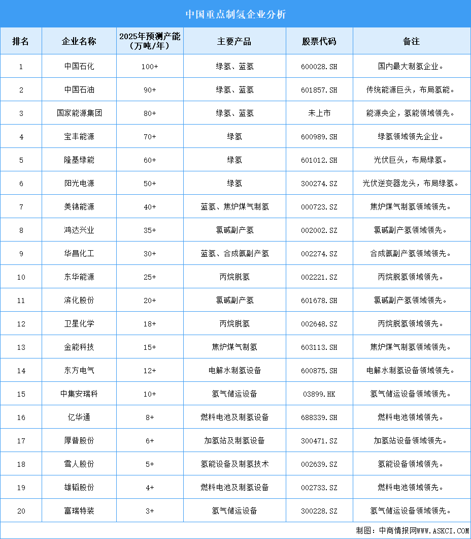 2025年中國制氫企業(yè)產(chǎn)能預測（圖）