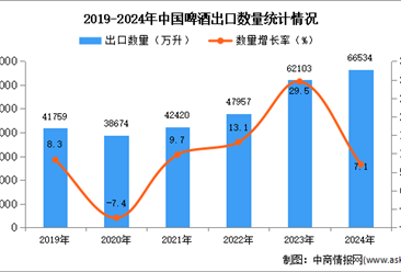 2024年1-12月中國(guó)啤酒出口數(shù)據(jù)統(tǒng)計(jì)分析：出口量同比增長(zhǎng)7.1%