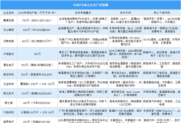 2025年中國PCB重點(diǎn)企業(yè)產(chǎn)能預(yù)測（圖）