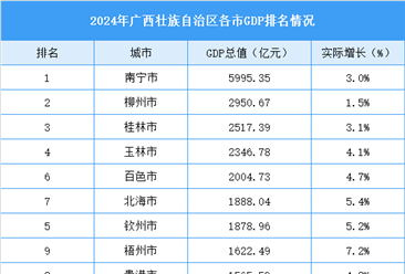 2024年廣西壯族自治區(qū)各市GDP排名情況（附榜單）