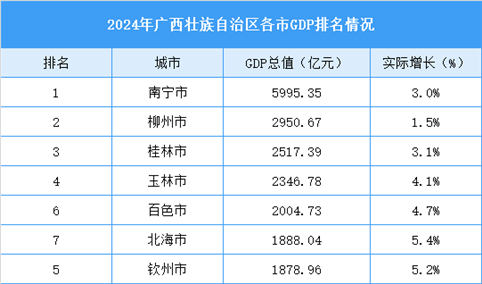 2024年广西壮族自治区各市GDP排名情况（附榜单）