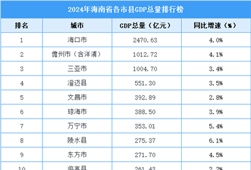 2024年海南各市县GDP排行榜：3市GDP超千亿（图）