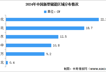 2025年中国新型储能累计装机规模及区域分布情况预测分析（图）