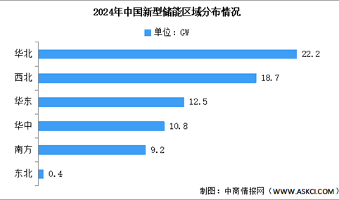 2025年中国新型储能累计装机规模及区域分布情况预测分析（图）