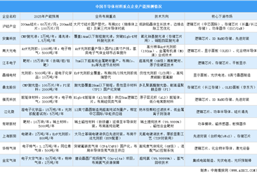 2025年中国半导体材料重点企业产能预测（图）