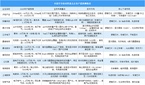 2025年中国半导体材料重点企业产能预测（图）