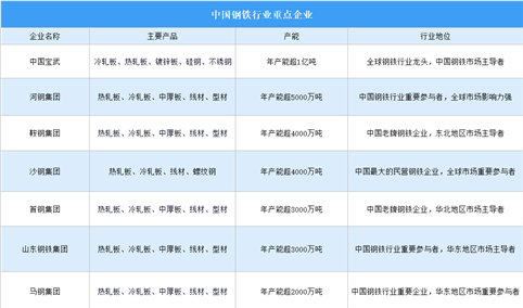 2025年中国钢铁行业重点企业对比分析（图）