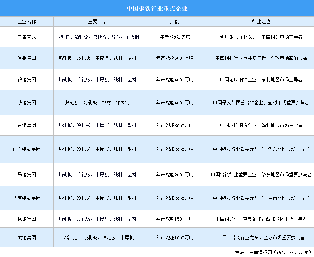 2025年中國鋼鐵行業(yè)重點企業(yè)對比分析（圖）