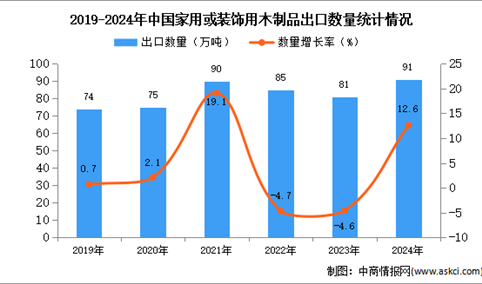 2024年1-12月中国家用或装饰用木制品出口数据统计分析：出口量91万吨