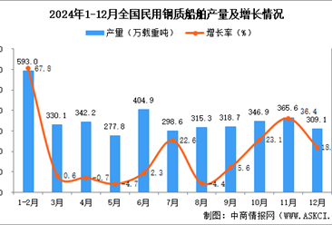 2024年12月全国民用钢质船舶产量数据统计分析