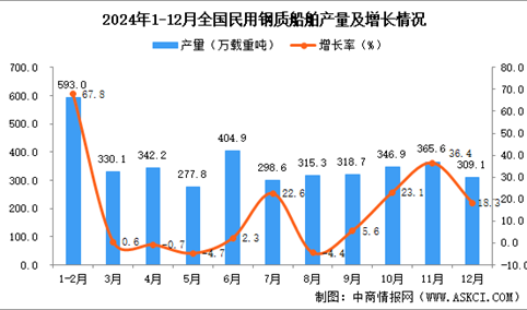 2024年12月全国民用钢质船舶产量数据统计分析