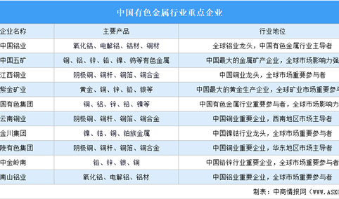 2025年中国有色金属行业重点企业对比分析（图）