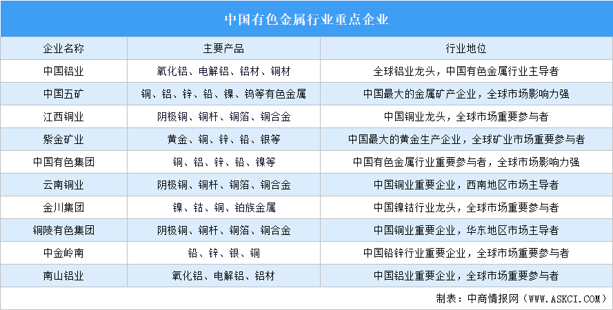 2025年中国有色金属行业重点企业对比分析（图）