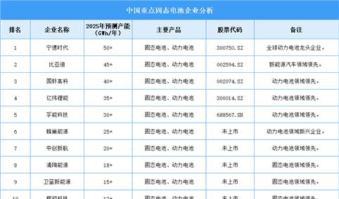 2025年中国固态电池企业产能排名（图）