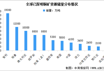 2025年中国铜产业市场现状及发展前景预测分析（图）