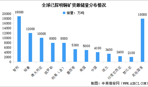 2025年中国铜产业市场现状及发展前景预测分析（图）