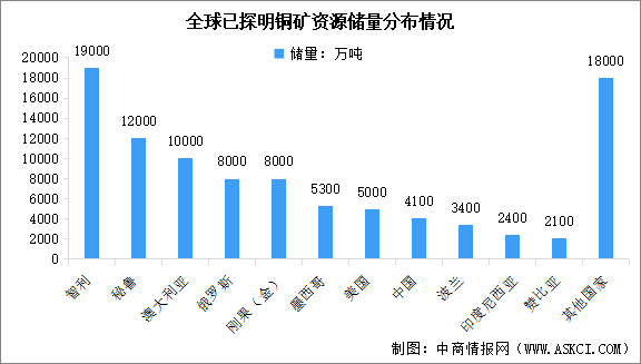 2025年中國銅產業(yè)市場現(xiàn)狀及發(fā)展前景預測分析（圖）