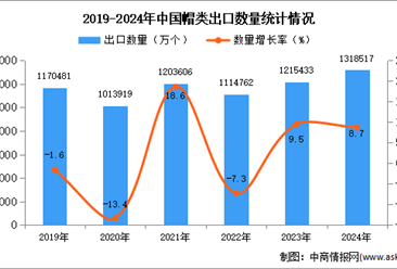 2024年1-12月中国帽类出口数据统计分析：出口量同比增长8.7%