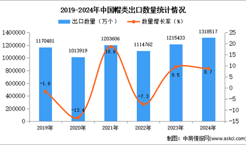 2024年1-12月中国帽类出口数据统计分析：出口量同比增长8.7%