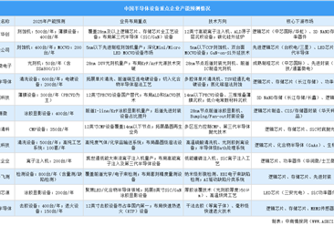 2025年中国半导体设备重点企业产能预测（图）