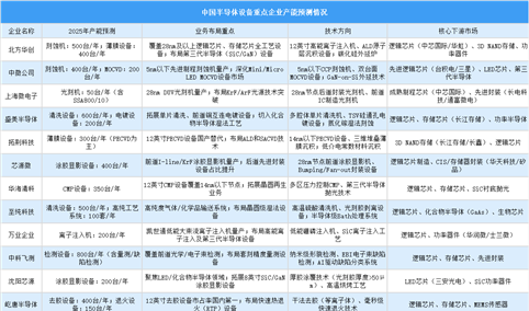 2025年中国半导体设备重点企业产能预测（图）