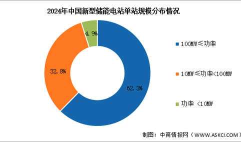 2025年中国新型储能累计装机规模及规模分布情况预测分析（图）