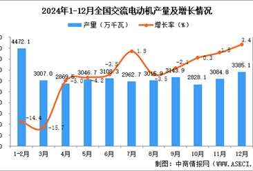 2024年12月全国交流电动机产量数据统计分析