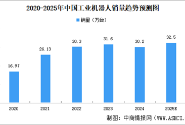 2025年中国工业机器人销量及国产化率预测分析（图）