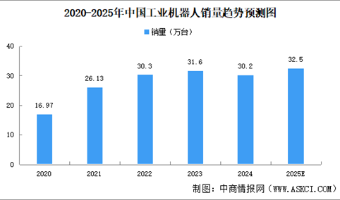 2025年中国工业机器人销量及国产化率预测分析（图）