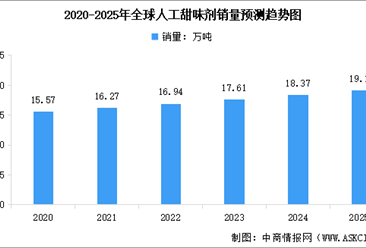 2025年全球人工甜味剂销量预测及市场结构分析（图）