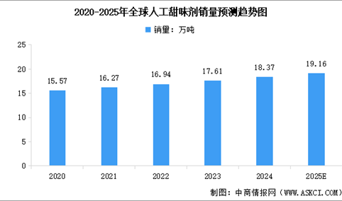 2025年全球人工甜味剂销量预测及市场结构分析（图）