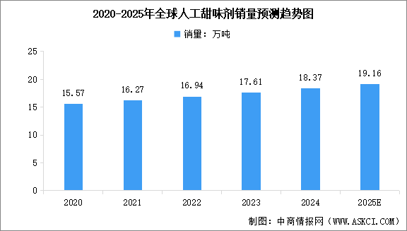 2025年全球人工甜味剂销量预测及市场结构分析（图）