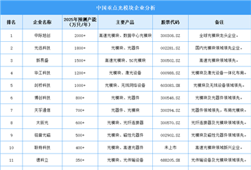 2025年中国光模块企业产能排名（图）