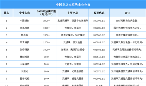 2025年中国光模块企业产能排名（图）