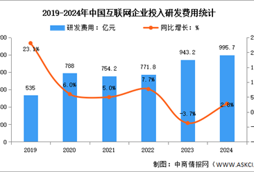 2024年1-12月中国互联网业务收入及研发经费分析：研发经费投入稳步上升（图）