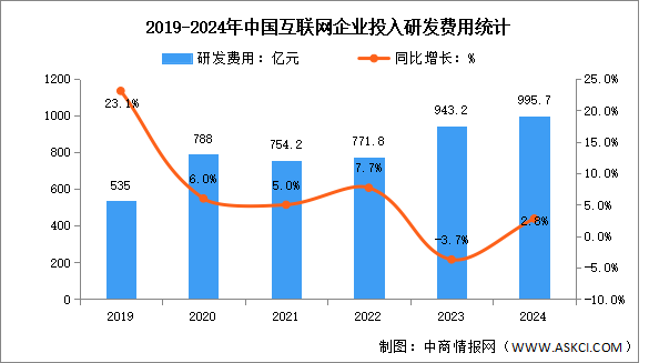 2024年1-12月中國互聯(lián)網(wǎng)業(yè)務收入及研發(fā)經(jīng)費分析：研發(fā)經(jīng)費投入穩(wěn)步上升（圖）